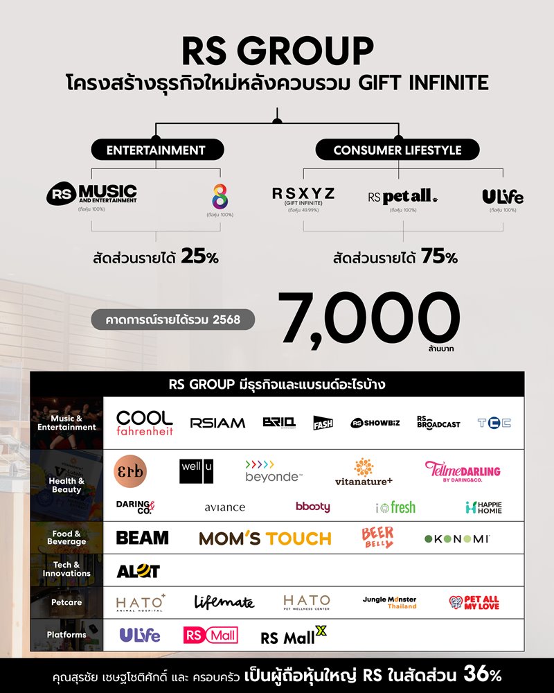 โครงสร้างธุรกิจใหม่หลังควบรวม GIFT INFINITE